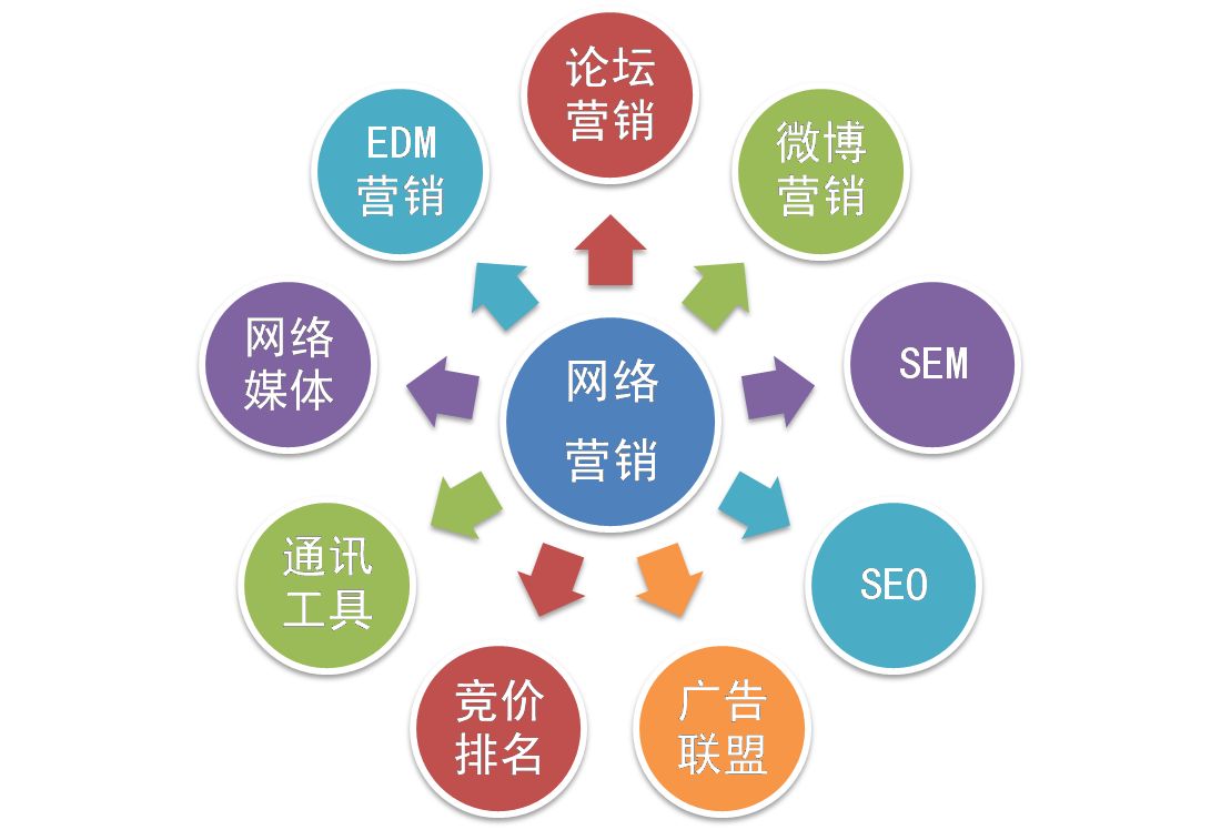 【網(wǎng)絡(luò)運(yùn)營】網(wǎng)絡(luò)營銷和網(wǎng)絡(luò)運(yùn)營推廣是一個(gè)意思嗎？